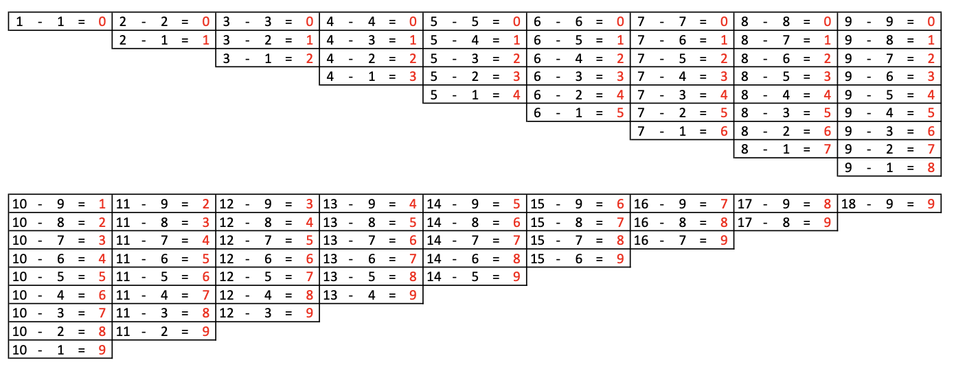 Le tableau à bandes soustraction – Image 3